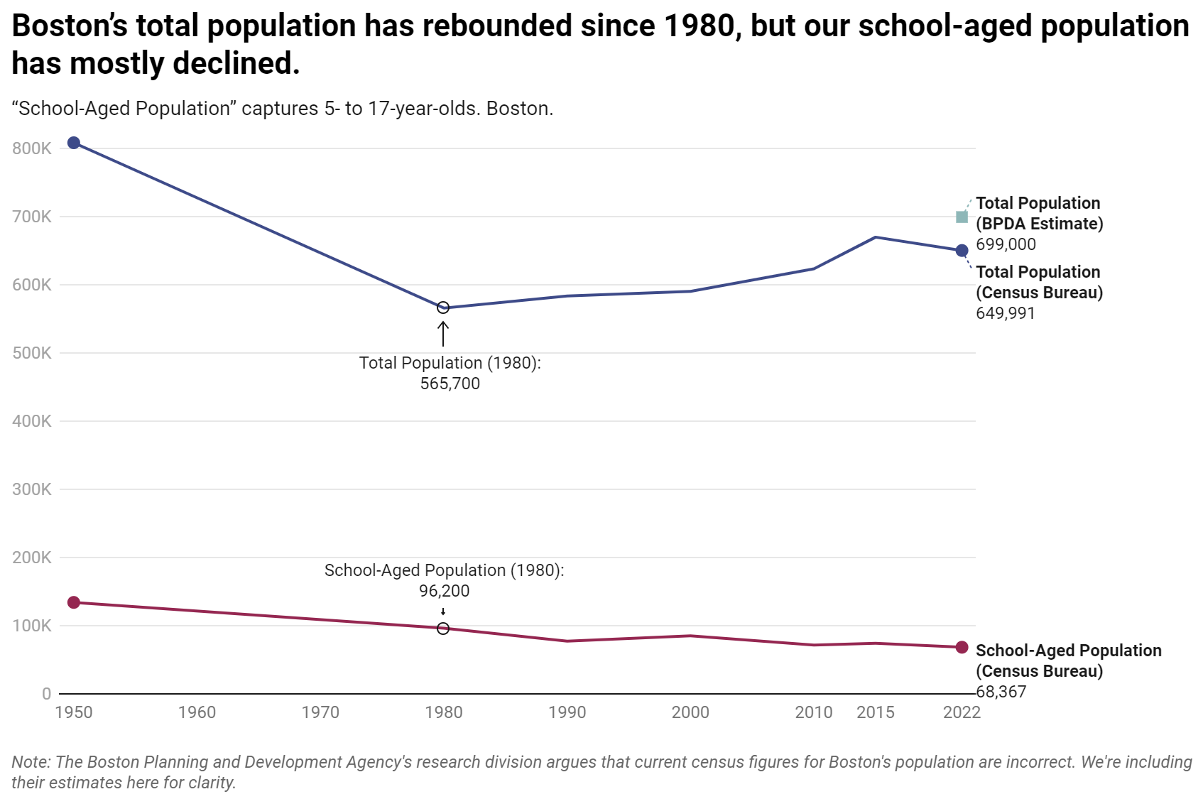 A graph showing the decline of Boston's decreasing school-aged population